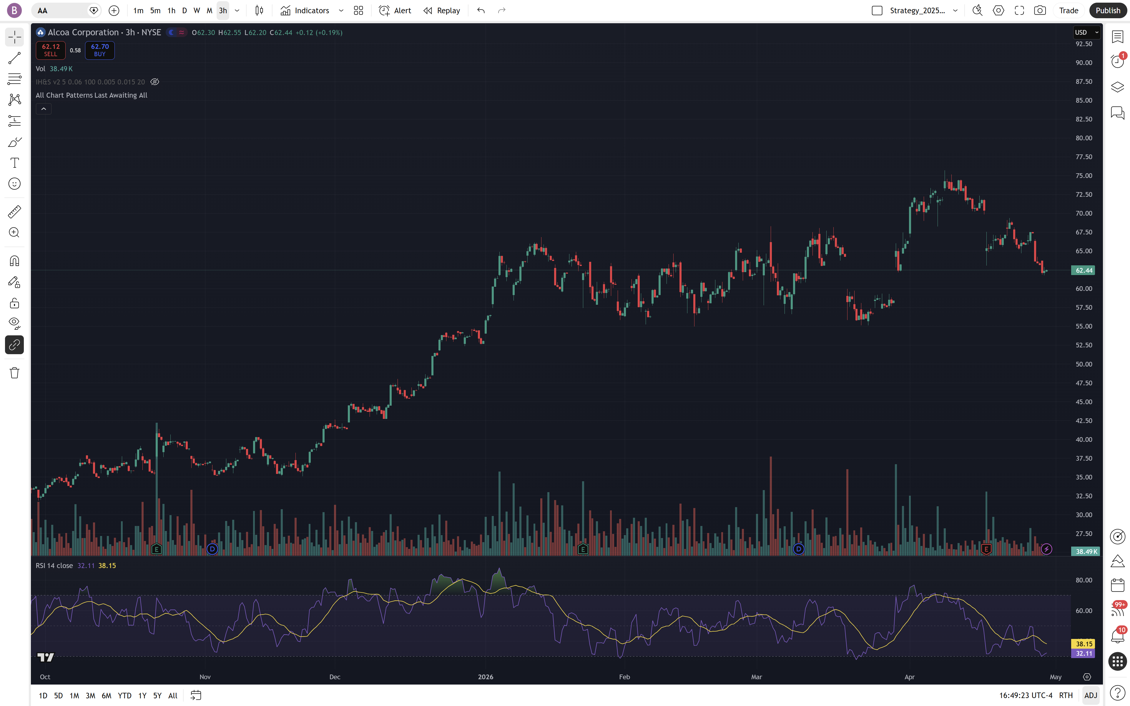 AA 3-hour chart showing sharp pullback with RSI near oversold — 2026-04-29