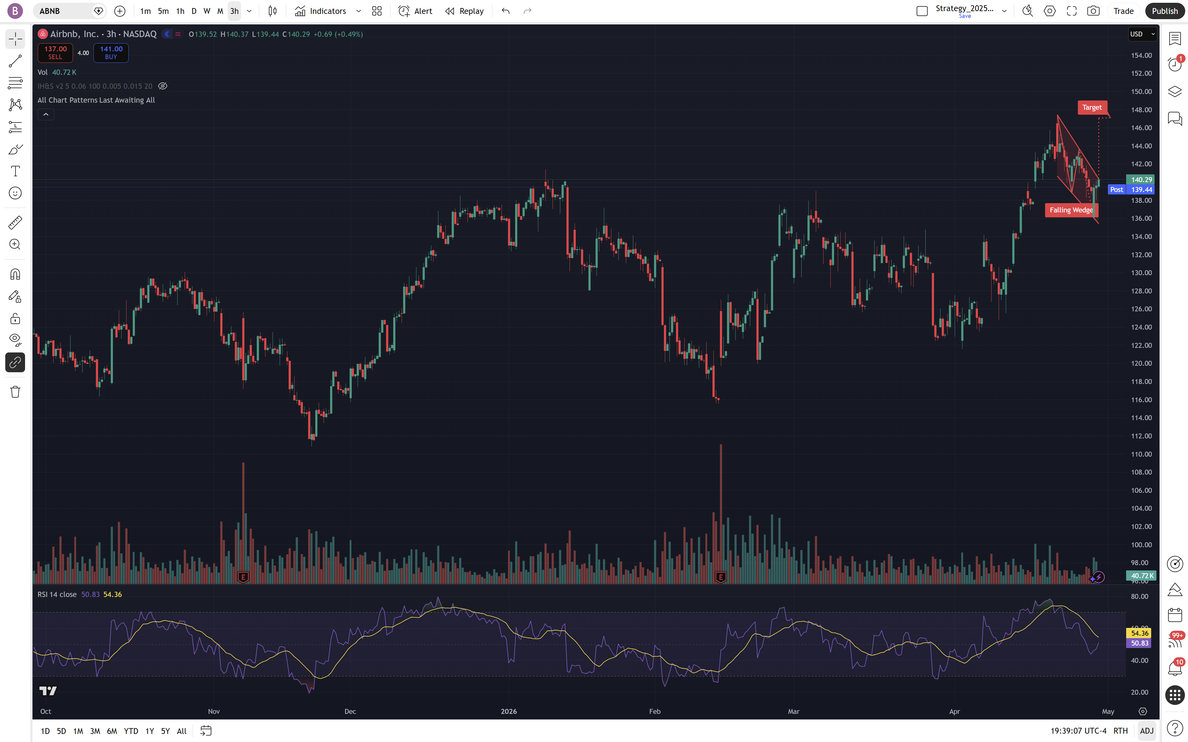 ABNB Chart