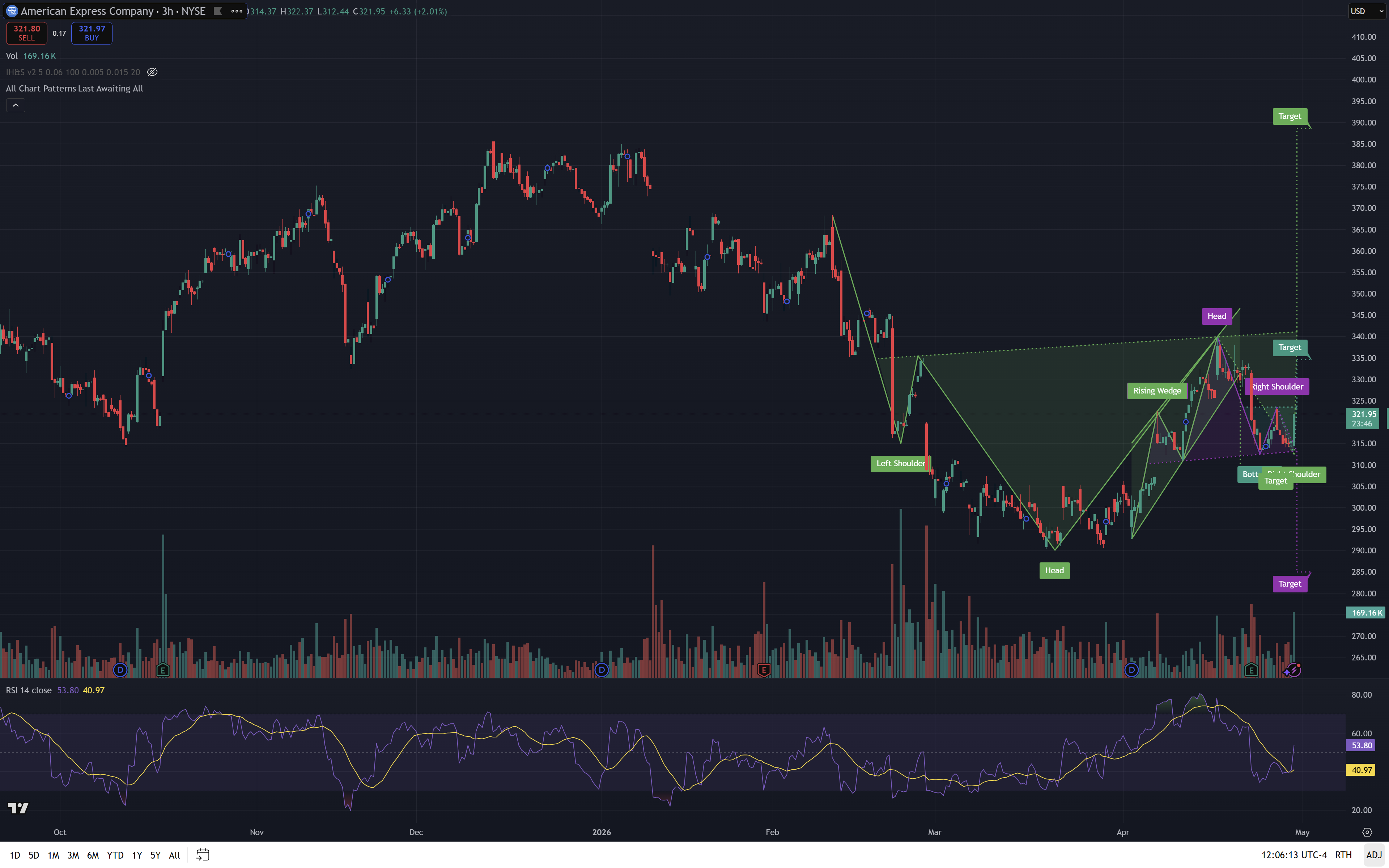 AXP chart