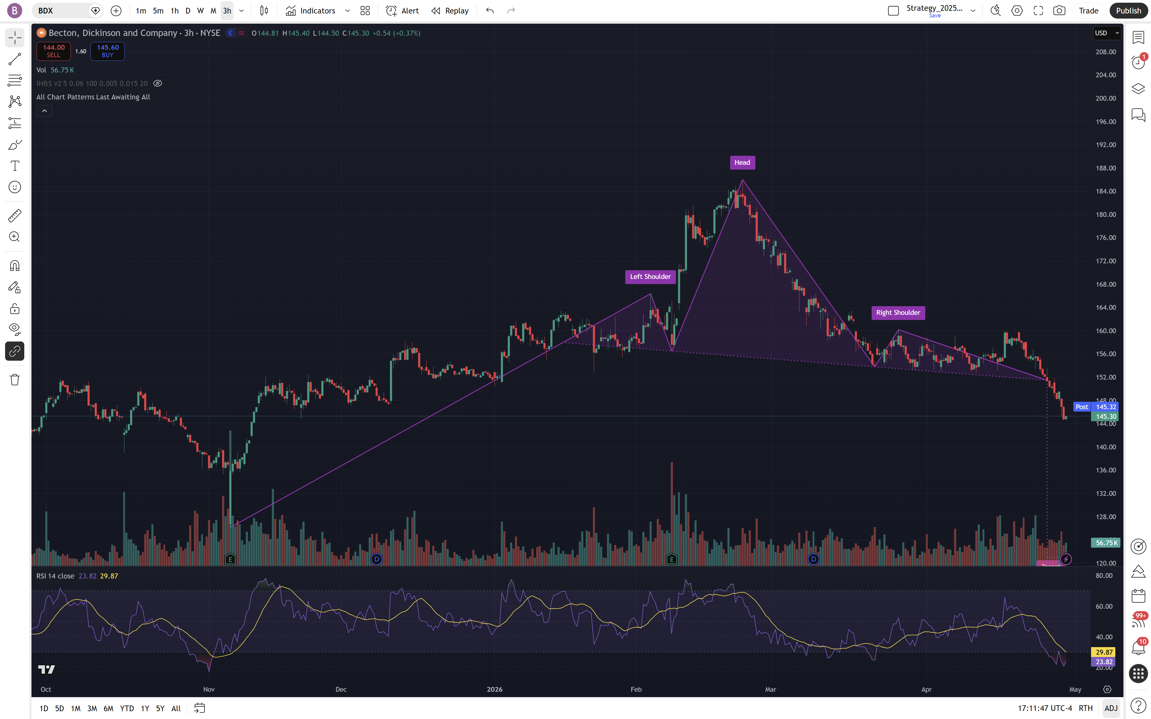 BDX 3-hour chart showing Head and Shoulders breakdown and extreme RSI oversold — 2026-04-29