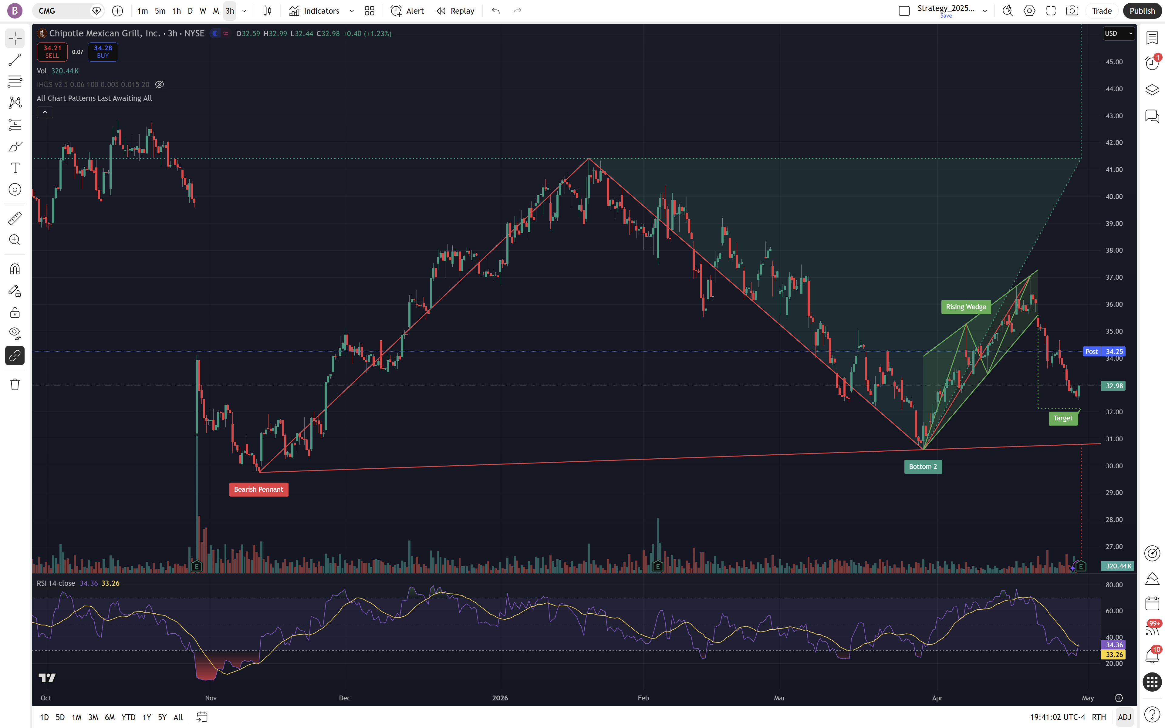 CMG Chart