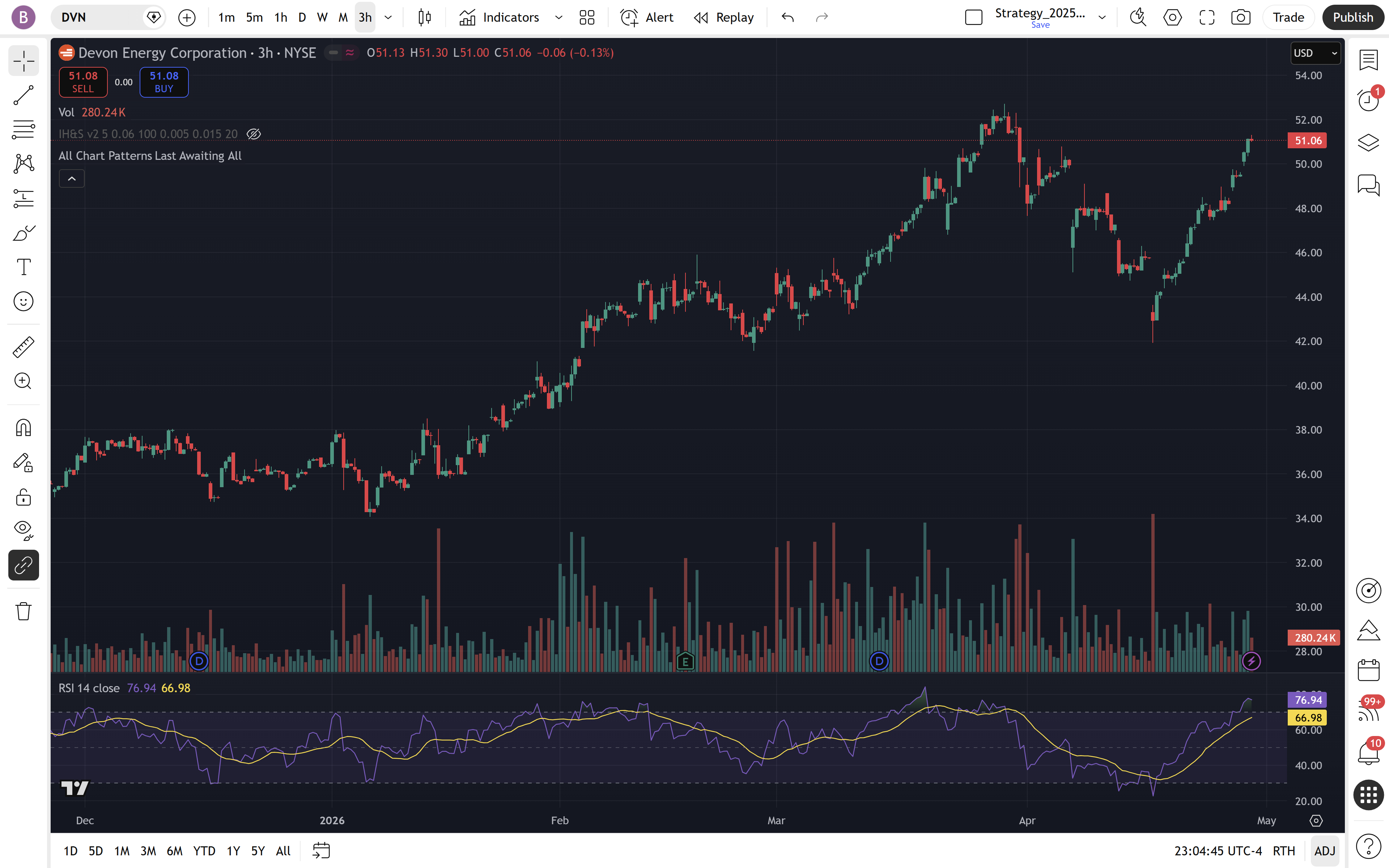 DVN daily chart — double bottom oversold rebound 2026-04-30