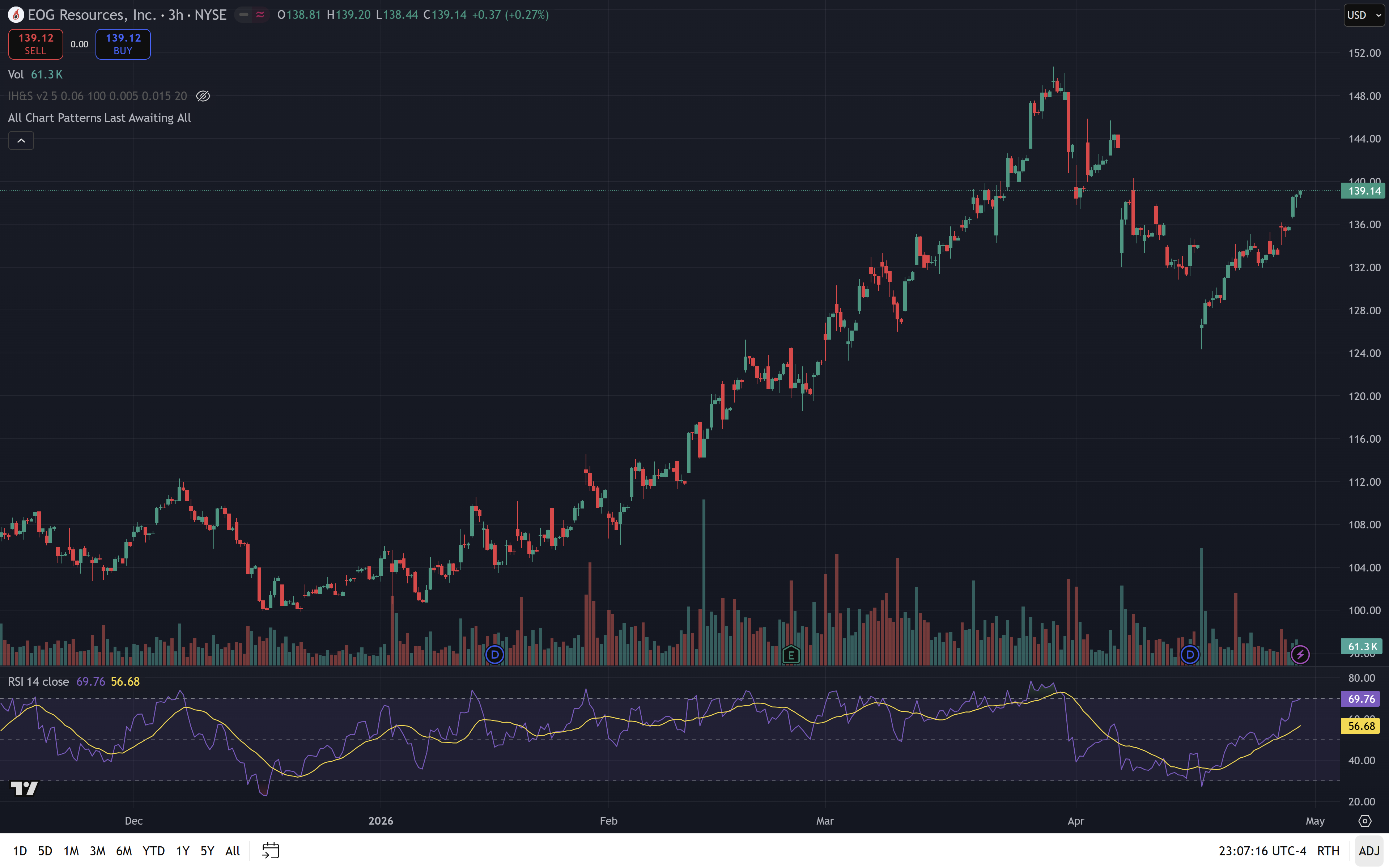 EOG daily chart — falling wedge at support 2026-04-30
