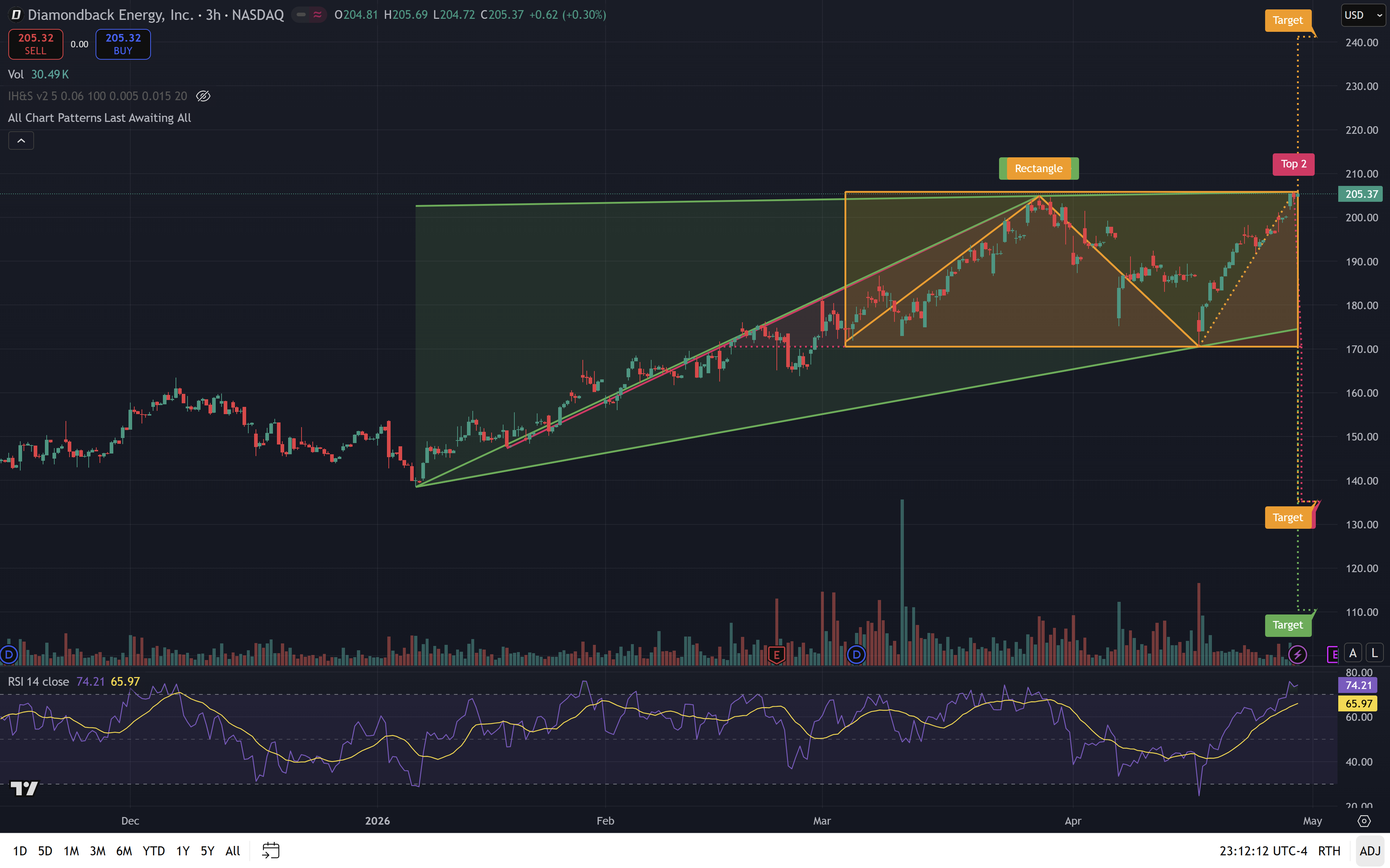 FANG daily chart — rectangle accumulation post-Endeavor 2026-04-30