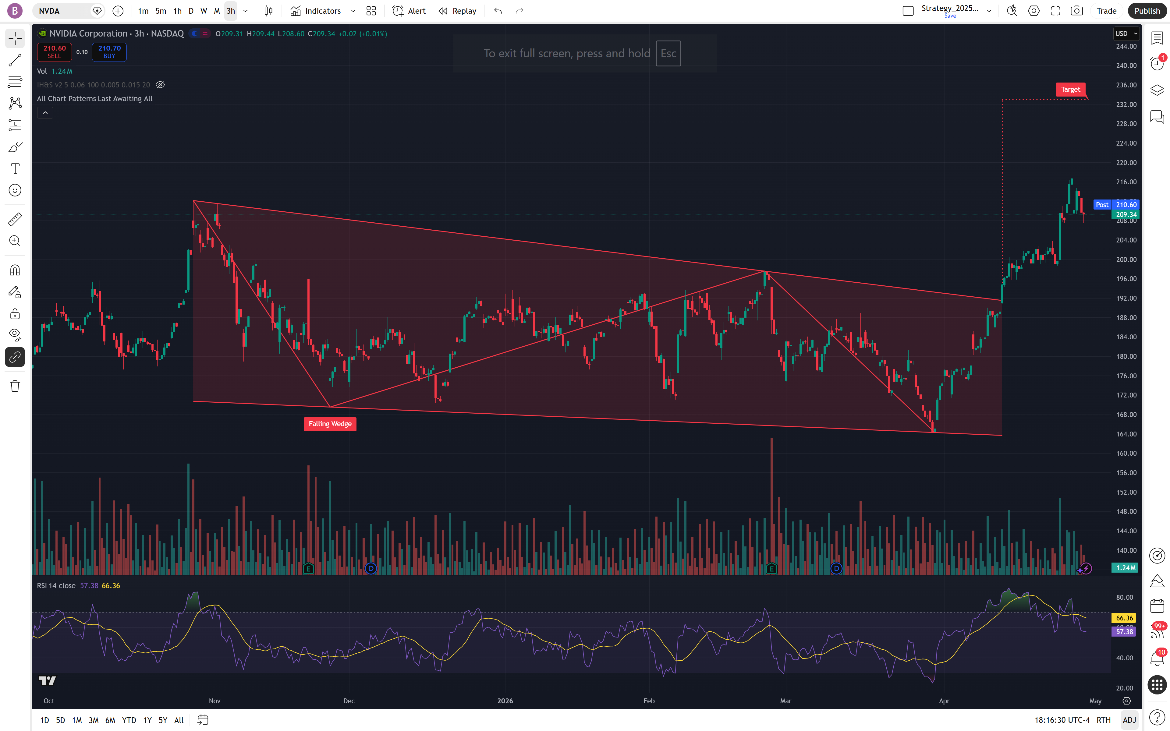 NVDA 3-hour chart showing falling wedge breakout with $235.00 target — 2026-04-29
