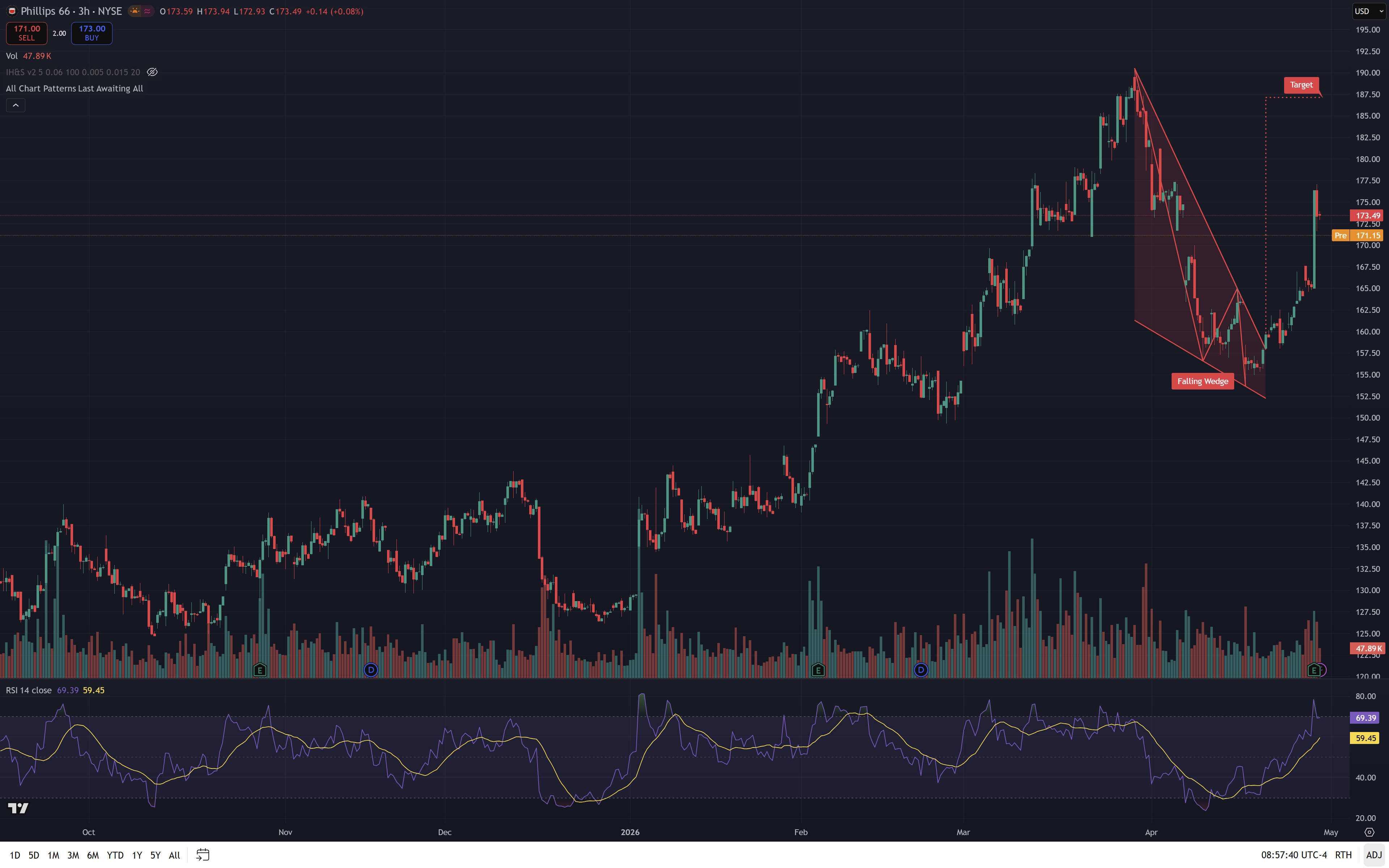 PSX daily chart — symmetrical wedge diversified downstream 2026-04-30