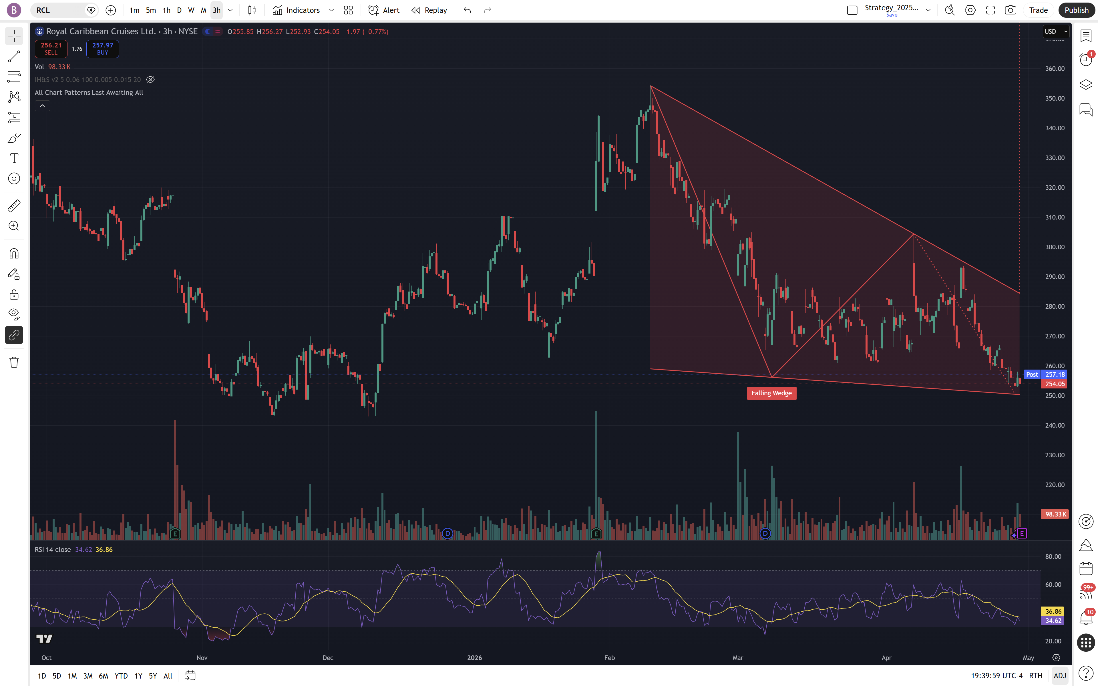RCL Chart