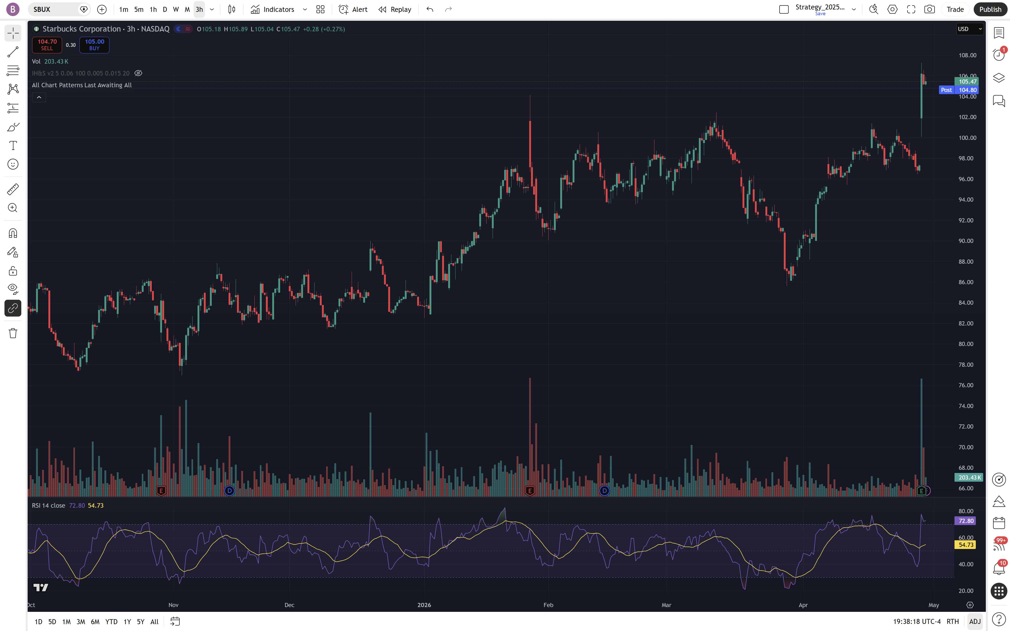 SBUX Chart