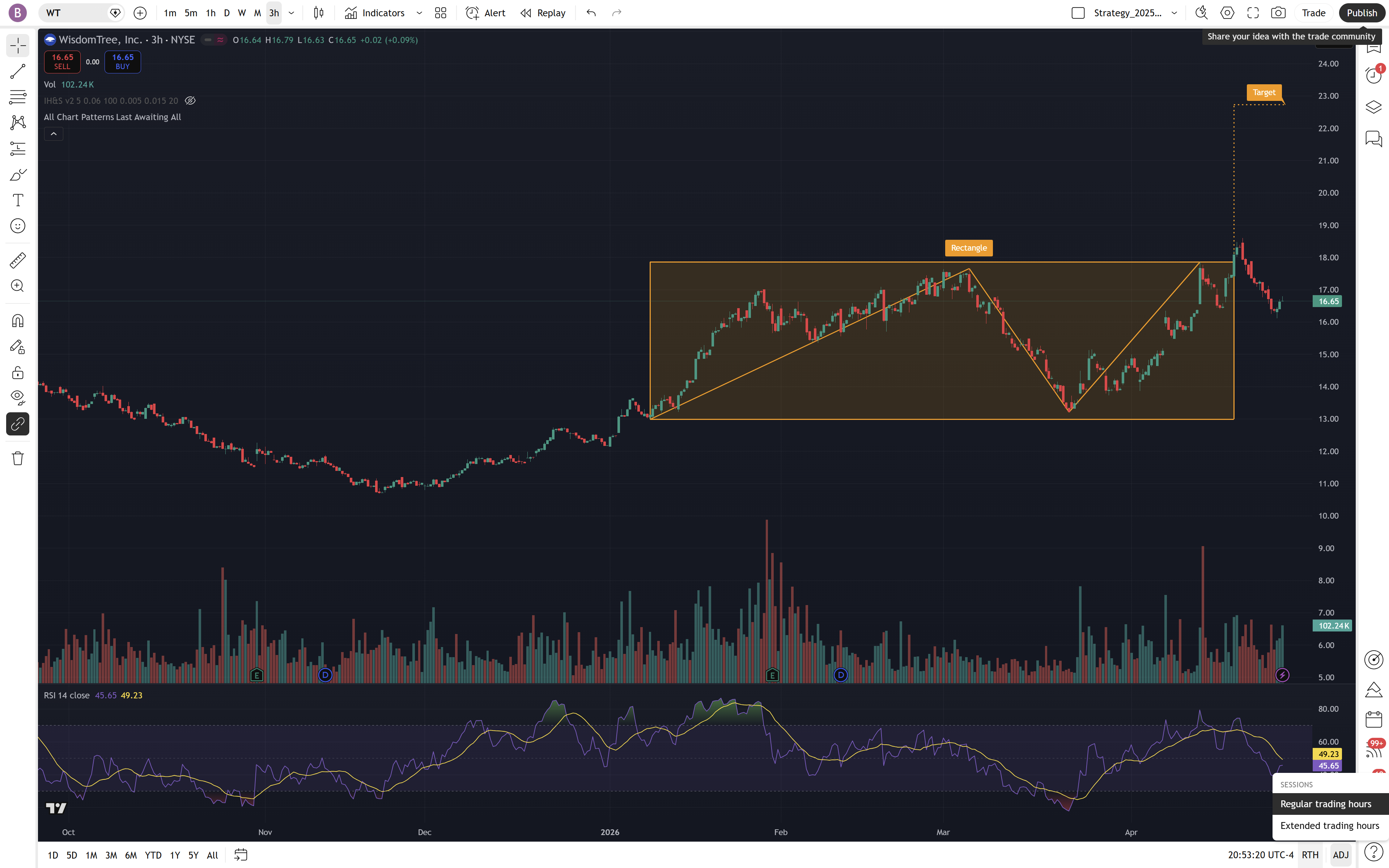 WT 3-hour chart showing rectangle accumulation with W-pattern and $23.00 target — 2026-04-29